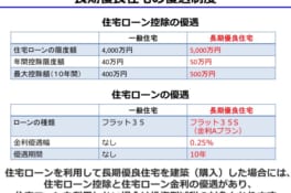 長期優良住宅は、性能確保、住宅ローン優遇、税制優遇でメリットしかない！