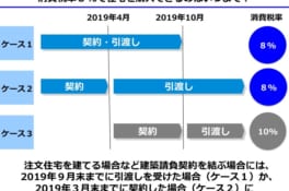 住宅を消費税率8%で購入できる期限は？