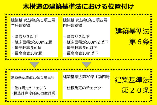 ストア 3号その他 建築基準法