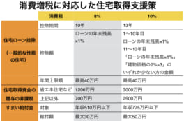 住宅購入の前にチェック！消費増税に対応した住宅取得促進策