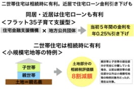 二世帯住宅は相続時に有利。近居でローン金利引き下げも。