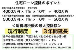 住宅ローン控除は３年間の期間延長