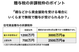 祖父母や父母からの贈与なら最大3000万円まで非課税に